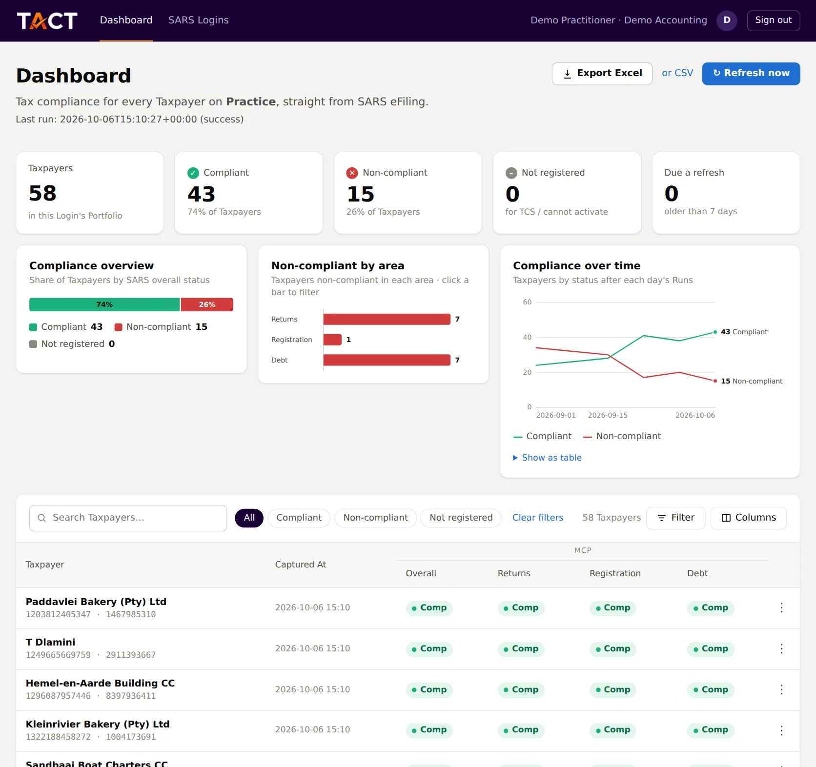 The Tact dashboard: compliance counts, charts and the client table, shown with sample data